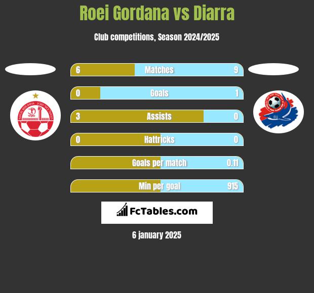 Roei Gordana vs Diarra h2h player stats