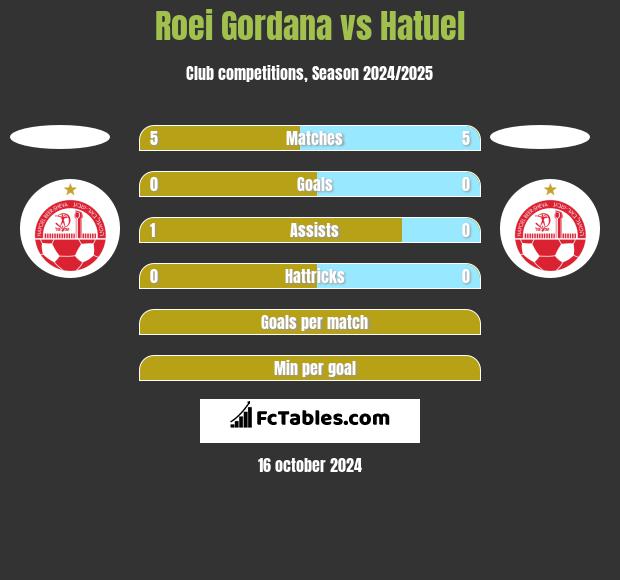 Roei Gordana vs Hatuel h2h player stats