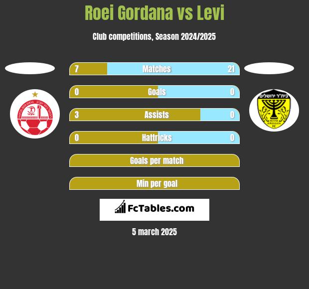 Roei Gordana vs Levi h2h player stats