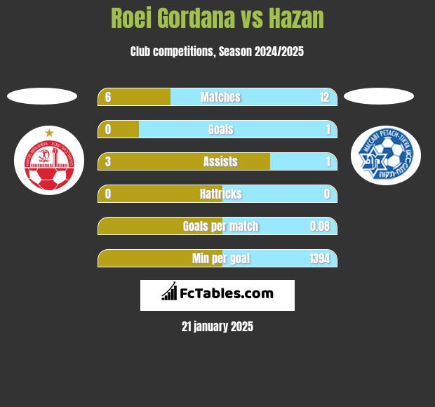 Roei Gordana vs Hazan h2h player stats