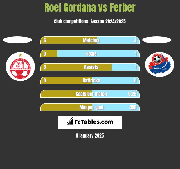 Roei Gordana vs Ferber h2h player stats