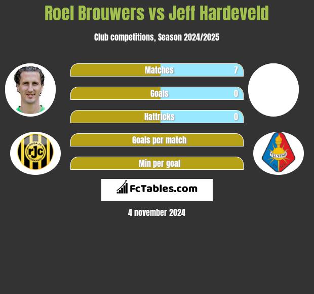 Roel Brouwers vs Jeff Hardeveld h2h player stats