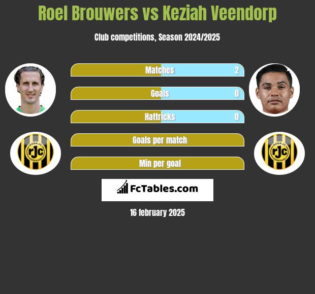 Roel Brouwers vs Keziah Veendorp h2h player stats