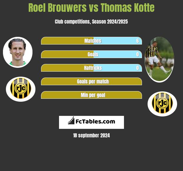 Roel Brouwers vs Thomas Kotte h2h player stats