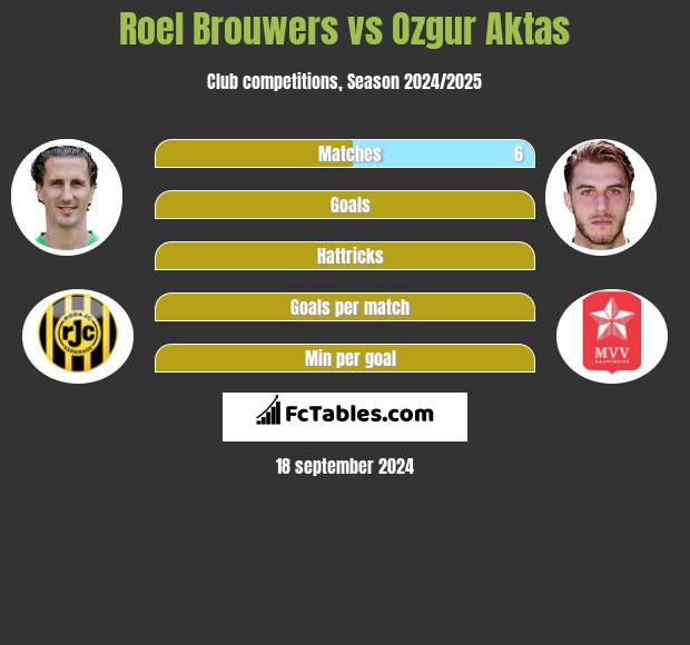 Roel Brouwers vs Ozgur Aktas h2h player stats