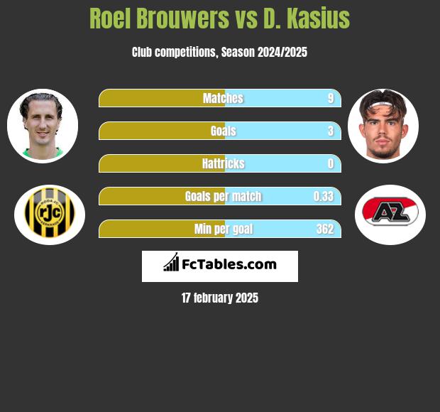 Roel Brouwers vs D. Kasius h2h player stats