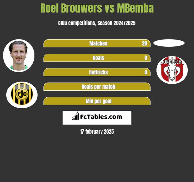 Roel Brouwers vs MBemba h2h player stats