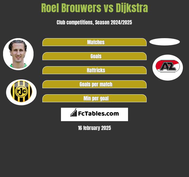 Roel Brouwers vs Dijkstra h2h player stats