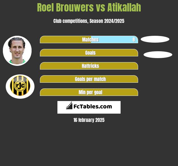 Roel Brouwers vs Atikallah h2h player stats