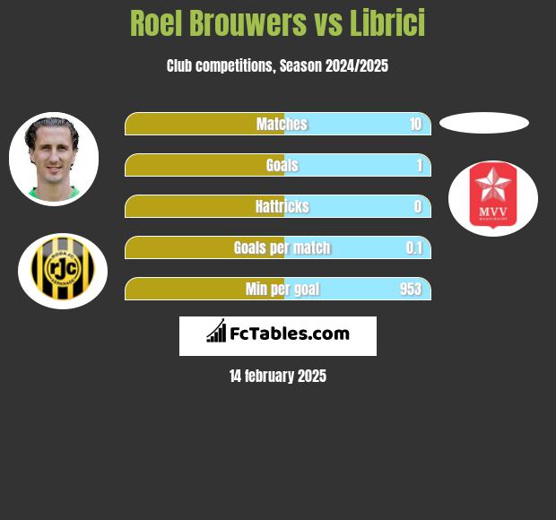 Roel Brouwers vs Librici h2h player stats