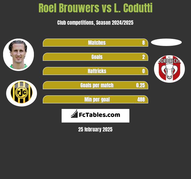 Roel Brouwers vs L. Codutti h2h player stats