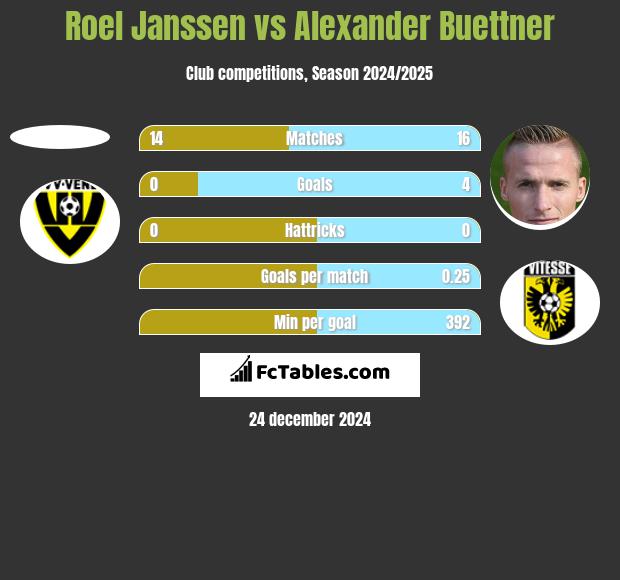 Roel Janssen vs Alexander Buettner h2h player stats