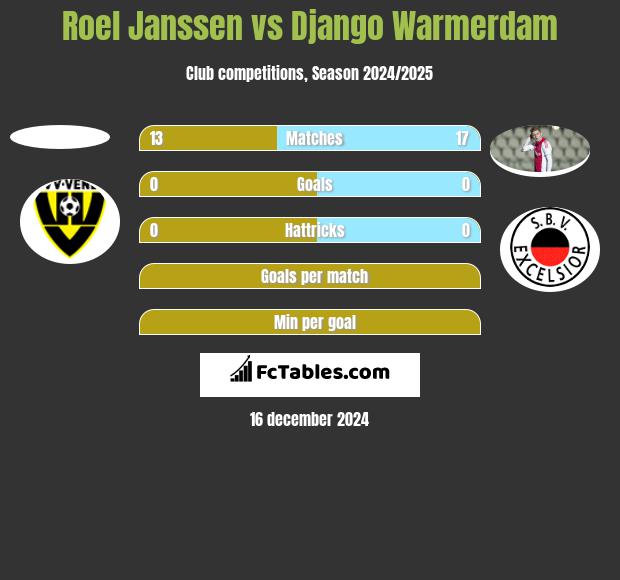 Roel Janssen vs Django Warmerdam h2h player stats