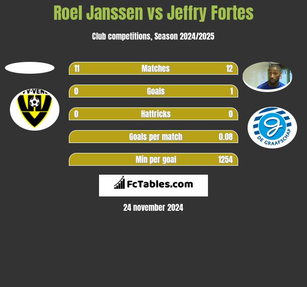 Roel Janssen vs Jeffry Fortes h2h player stats