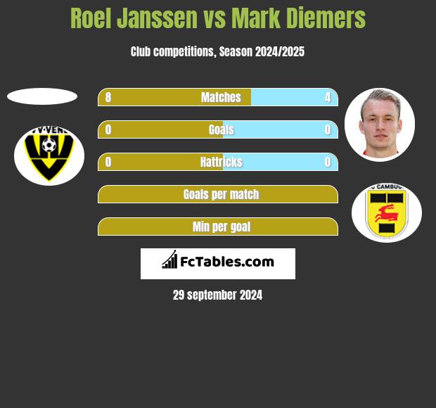 Roel Janssen vs Mark Diemers h2h player stats