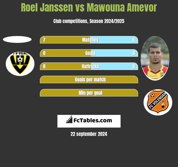 Roel Janssen vs Mawouna Amevor h2h player stats