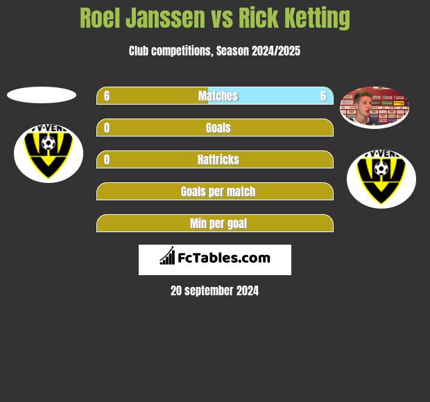 Roel Janssen vs Rick Ketting h2h player stats