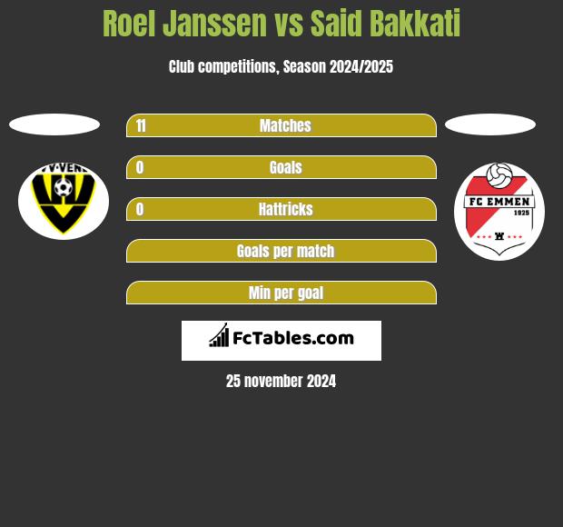 Roel Janssen vs Said Bakkati h2h player stats