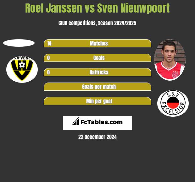 Roel Janssen vs Sven Nieuwpoort h2h player stats