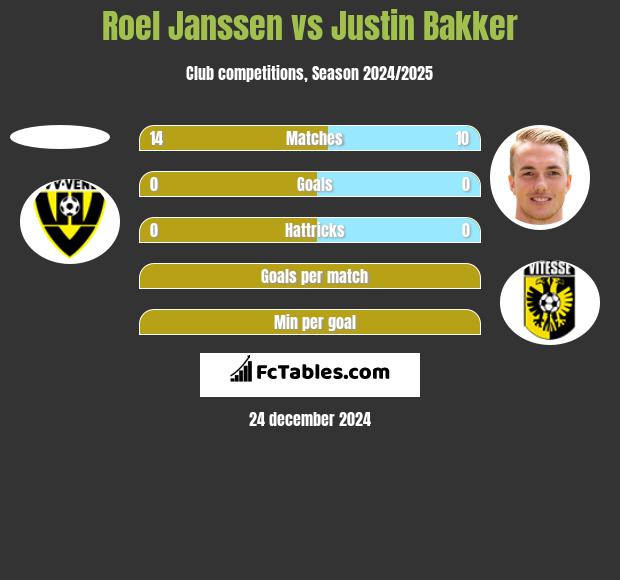 Roel Janssen vs Justin Bakker h2h player stats