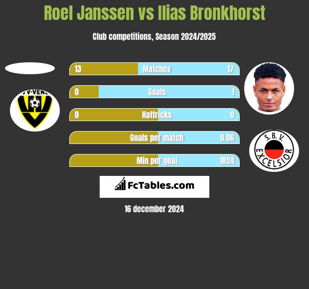 Roel Janssen vs Ilias Bronkhorst h2h player stats