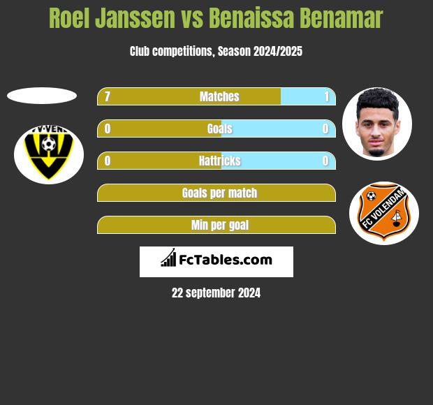 Roel Janssen vs Benaissa Benamar h2h player stats