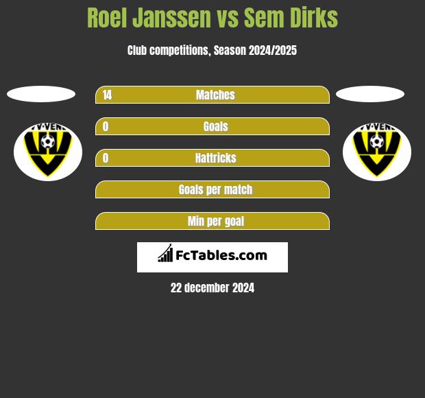 Roel Janssen vs Sem Dirks h2h player stats