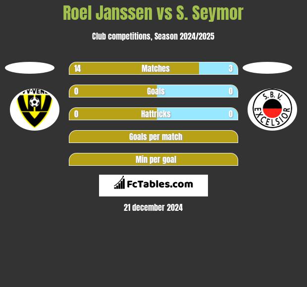 Roel Janssen vs S. Seymor h2h player stats