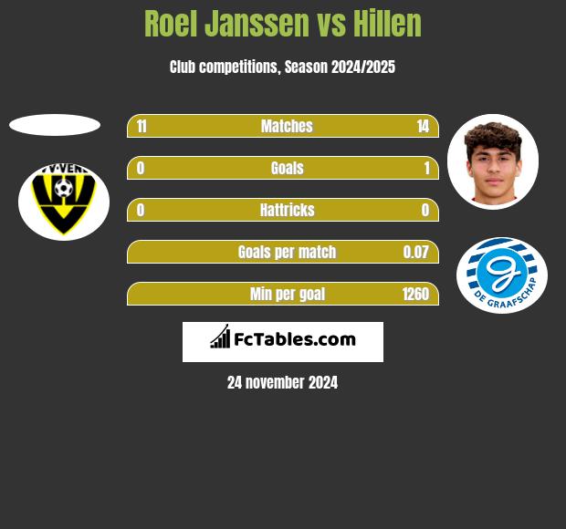 Roel Janssen vs Hillen h2h player stats