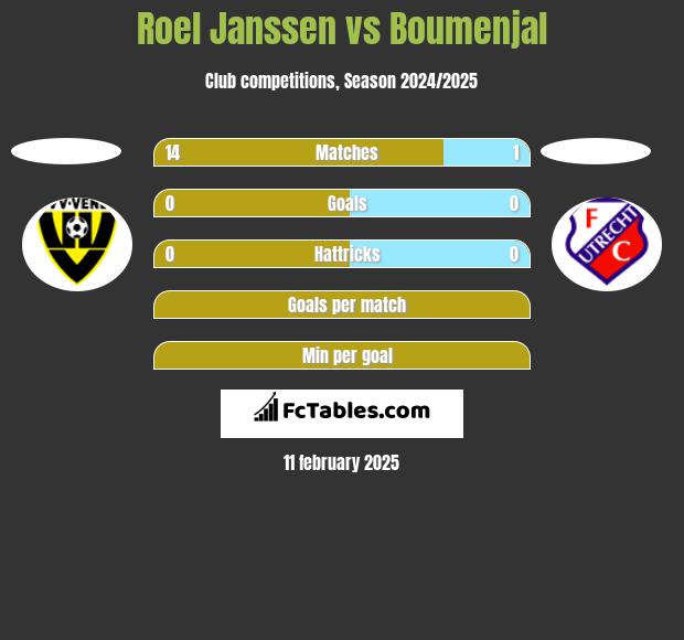 Roel Janssen vs Boumenjal h2h player stats