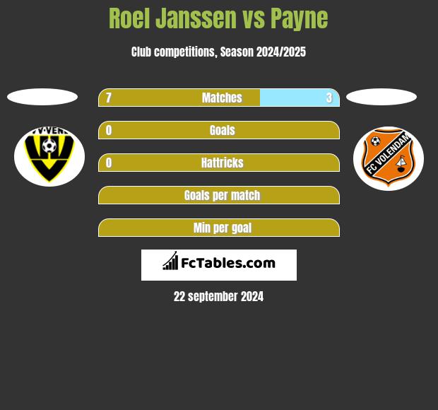 Roel Janssen vs Payne h2h player stats