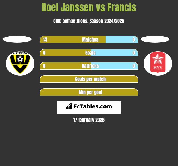 Roel Janssen vs Francis h2h player stats