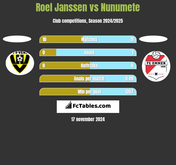 Roel Janssen vs Nunumete h2h player stats