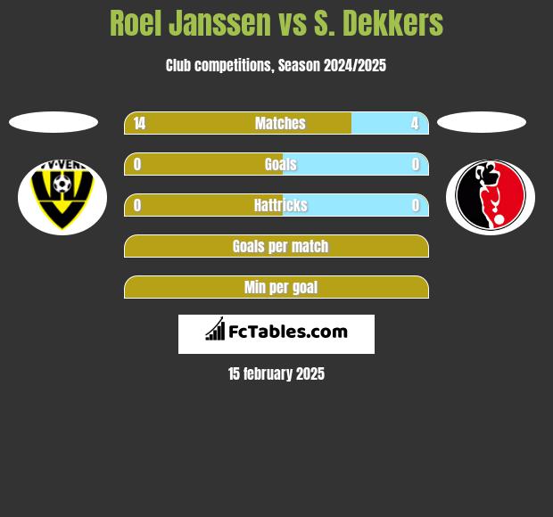 Roel Janssen vs S. Dekkers h2h player stats