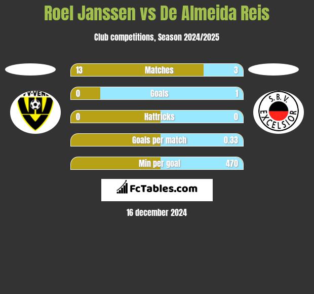 Roel Janssen vs De Almeida Reis h2h player stats