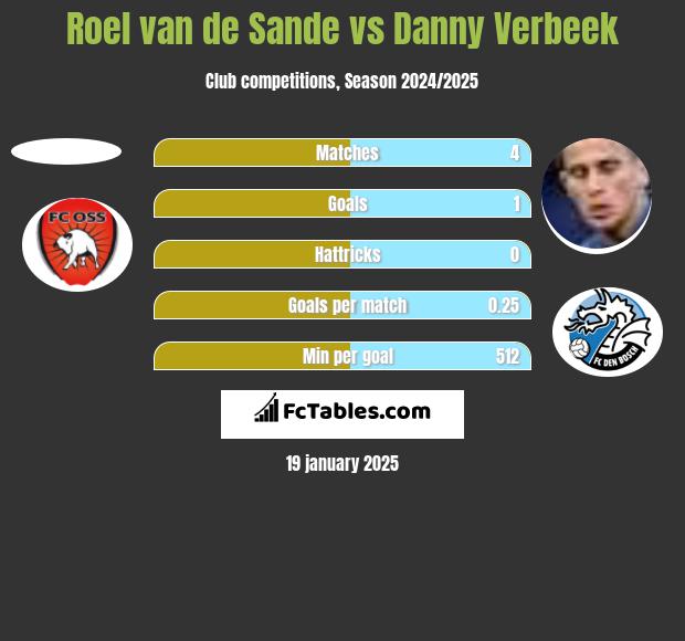 Roel van de Sande vs Danny Verbeek h2h player stats