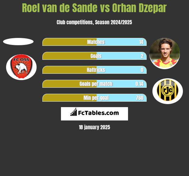 Roel van de Sande vs Orhan Dzepar h2h player stats