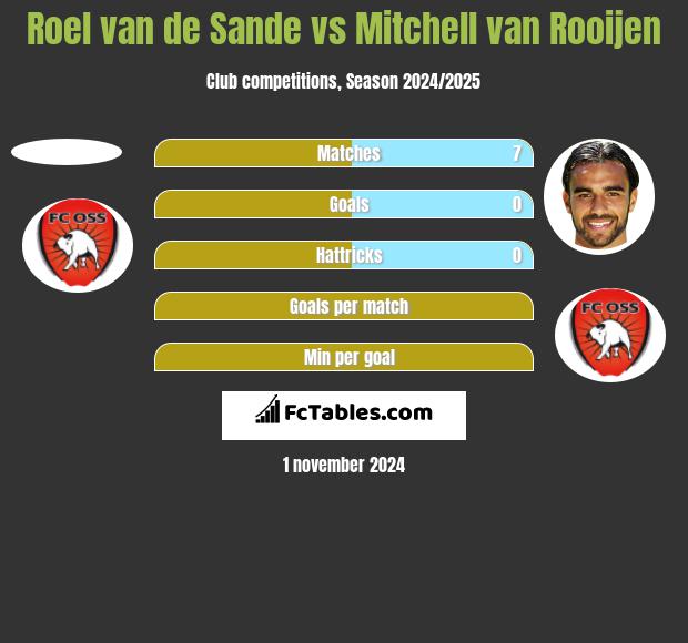 Roel van de Sande vs Mitchell van Rooijen h2h player stats