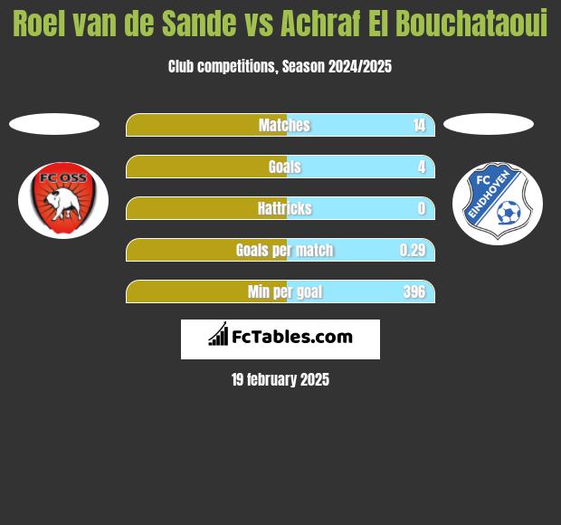 Roel van de Sande vs Achraf El Bouchataoui h2h player stats