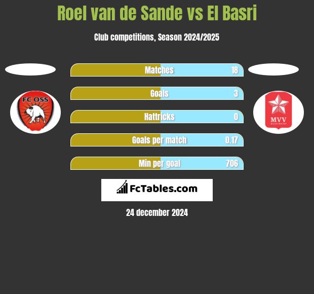 Roel van de Sande vs El Basri h2h player stats