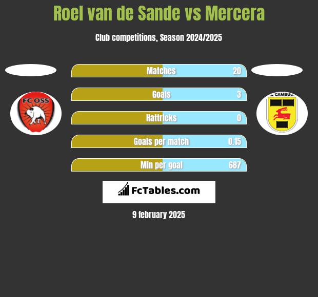 Roel van de Sande vs Mercera h2h player stats