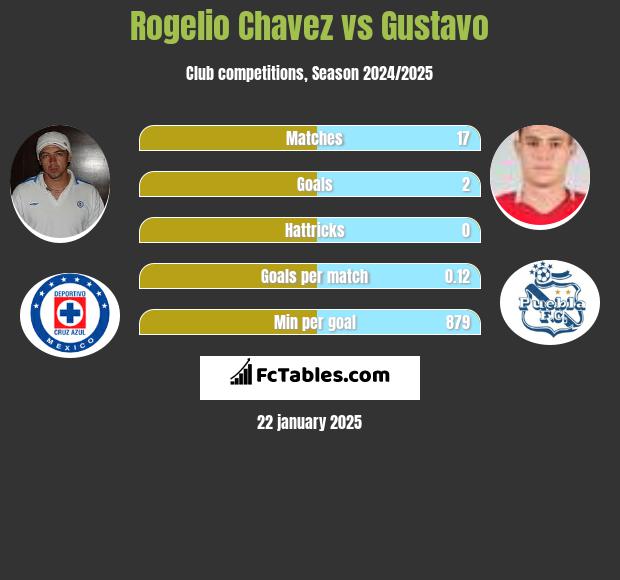 Rogelio Chavez vs Gustavo h2h player stats