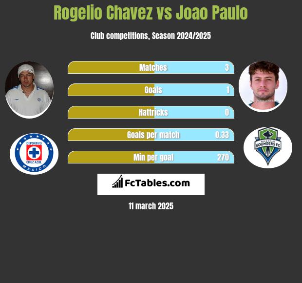 Rogelio Chavez vs Joao Paulo h2h player stats