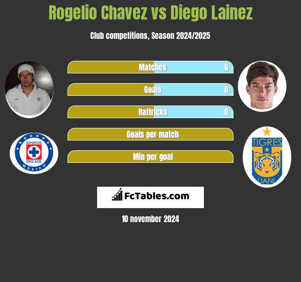 Rogelio Chavez vs Diego Lainez h2h player stats