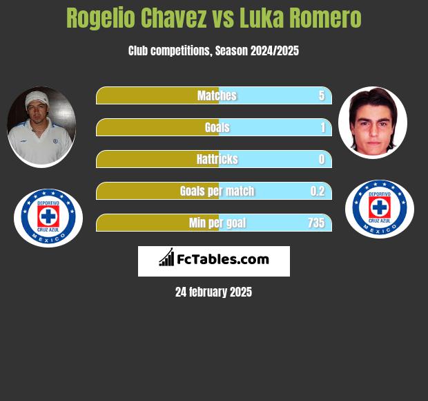 Rogelio Chavez vs Luka Romero h2h player stats