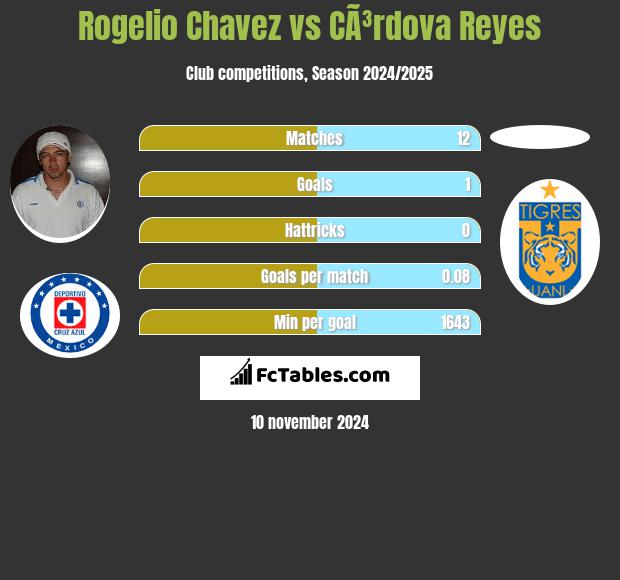 Rogelio Chavez vs CÃ³rdova Reyes h2h player stats