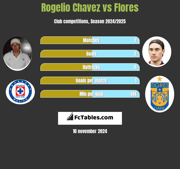 Rogelio Chavez vs Flores h2h player stats