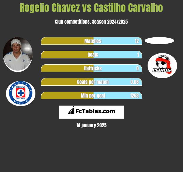 Rogelio Chavez vs Castilho Carvalho h2h player stats