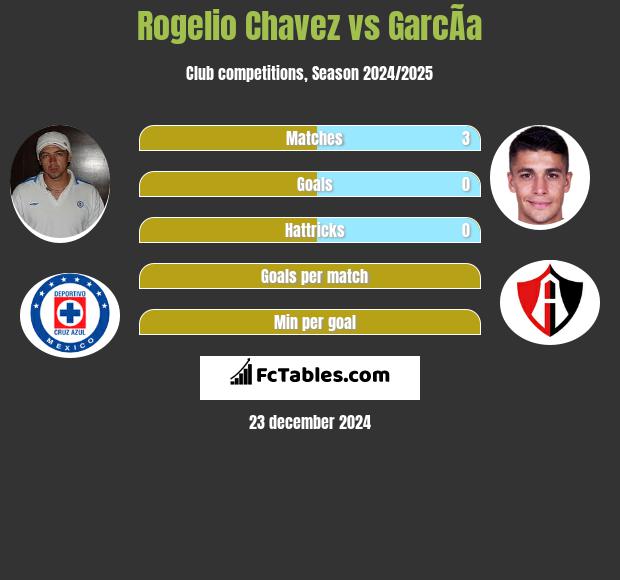 Rogelio Chavez vs GarcÃ­a h2h player stats