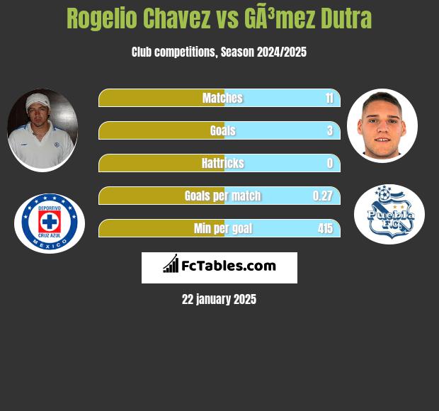 Rogelio Chavez vs GÃ³mez Dutra h2h player stats